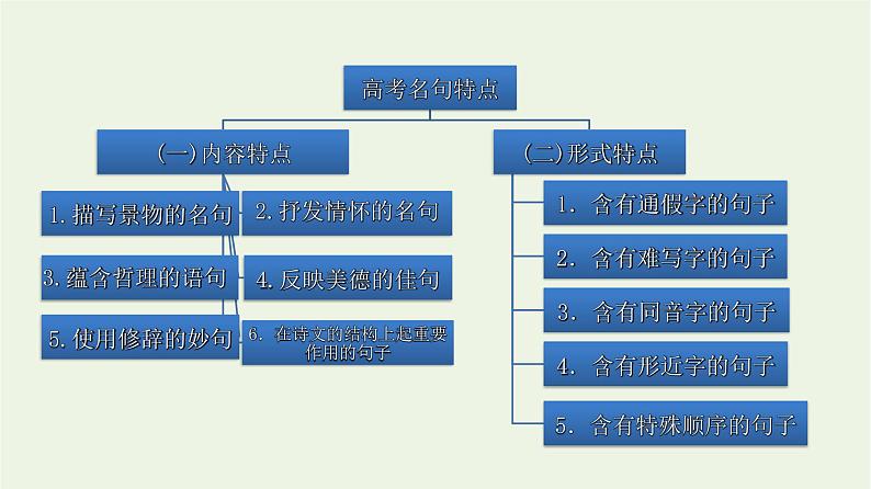 高考语文二轮复习2古代诗文阅读14名句名篇默写课件第5页