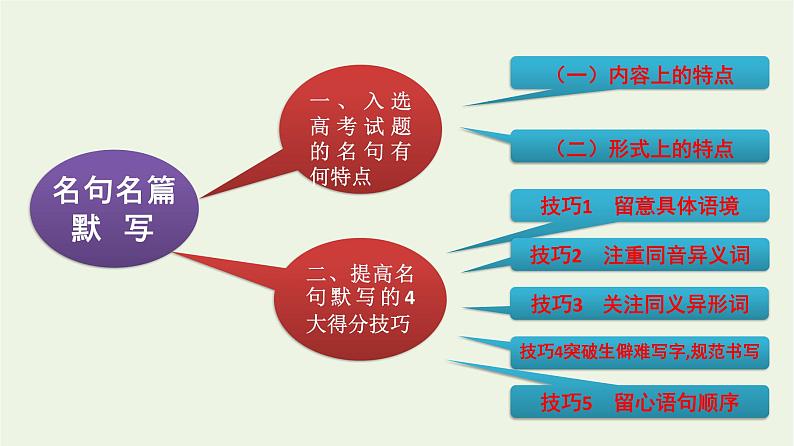 高考语文二轮复习2古代诗文阅读14名句名篇默写课件第6页