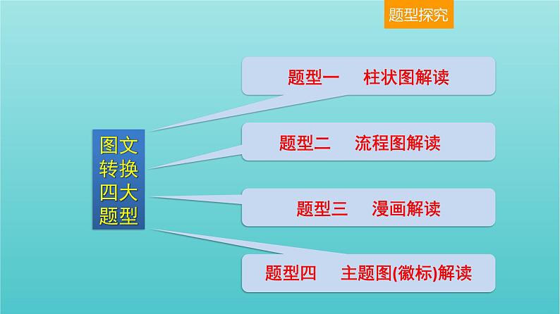 高考语文二轮复习3语言文字运用10图文转换课件03