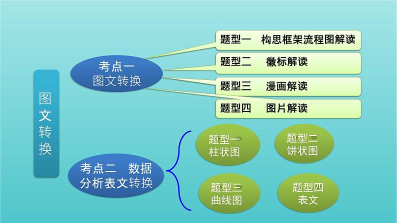 高考语文二轮复习3语言文字运用10图文转换课件04