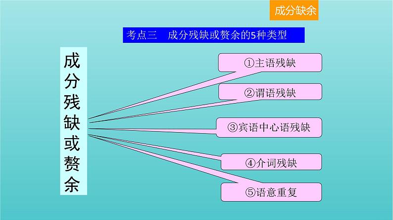 高考语文二轮复习3语言文字运用5辨析并修改病句三课件第2页