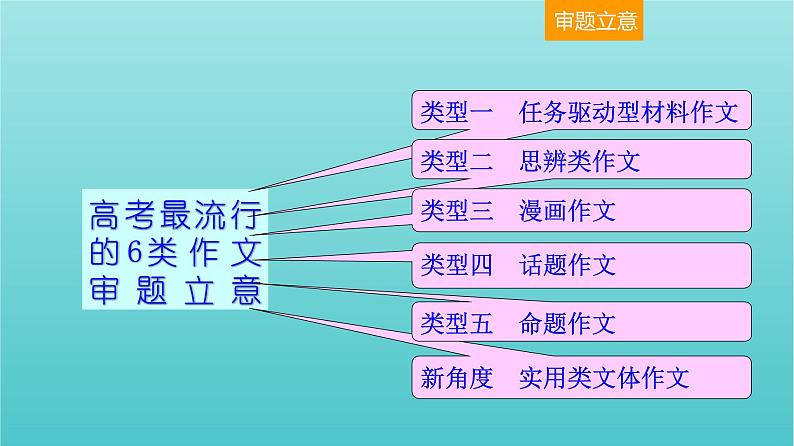 高考语文二轮复习4写作1审题篇__明确类型精准审题课件第4页