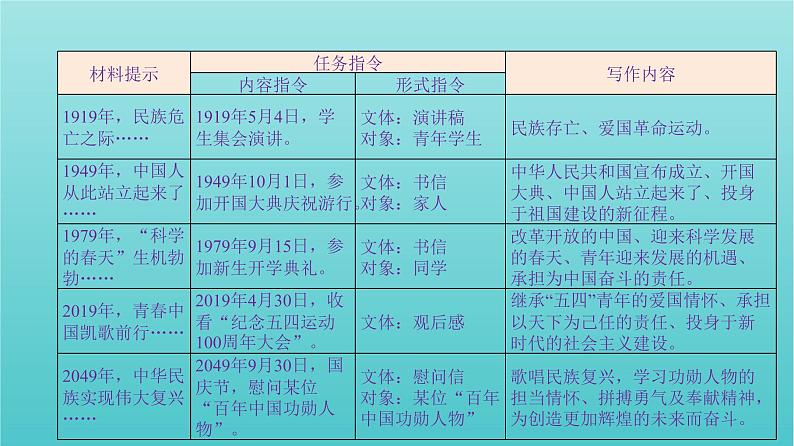 高考语文二轮复习4写作1审题篇__明确类型精准审题课件第7页