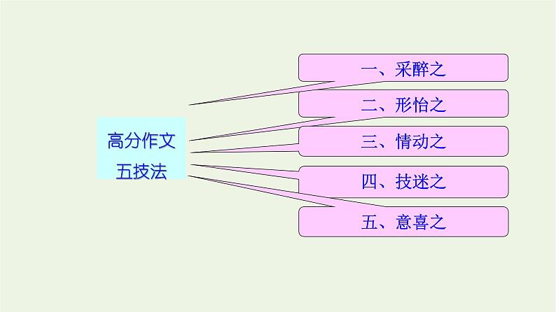 高考语文二轮复习4写作2实战篇__高分作文五技法课件第3页