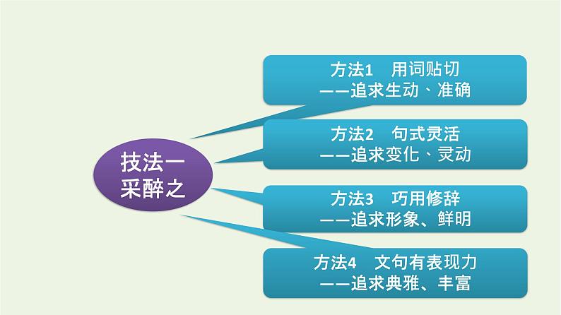 高考语文二轮复习4写作2实战篇__高分作文五技法课件第6页