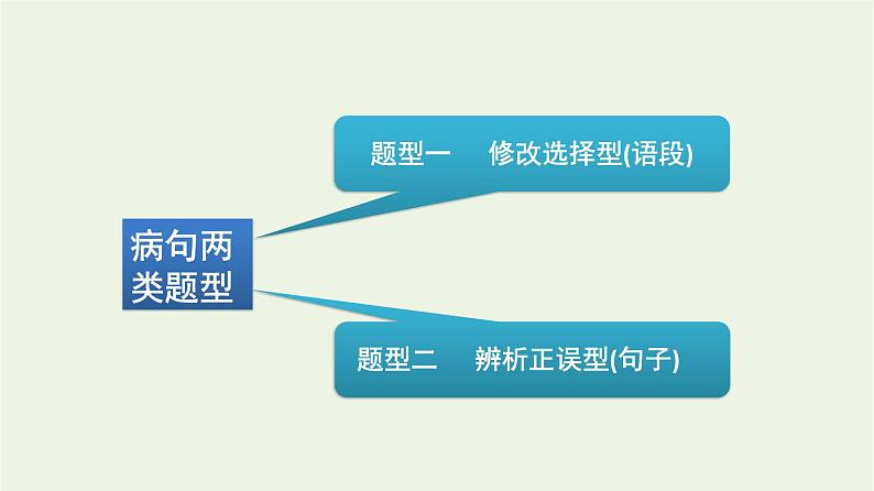 高考语文二轮复习3语言文字运用3辨析并修改病句一课件第3页