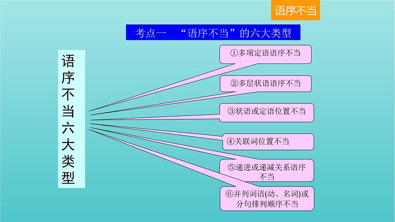 高考语文二轮复习3语言文字运用4辨析并修改病句二课件03