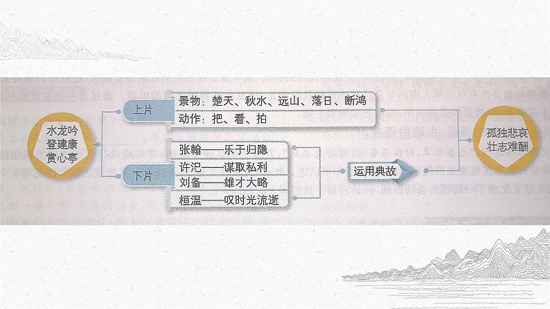 2022-2023学年统编版高中语文必修上册9.2《永遇乐 京口北固亭怀古》课件21张第2页