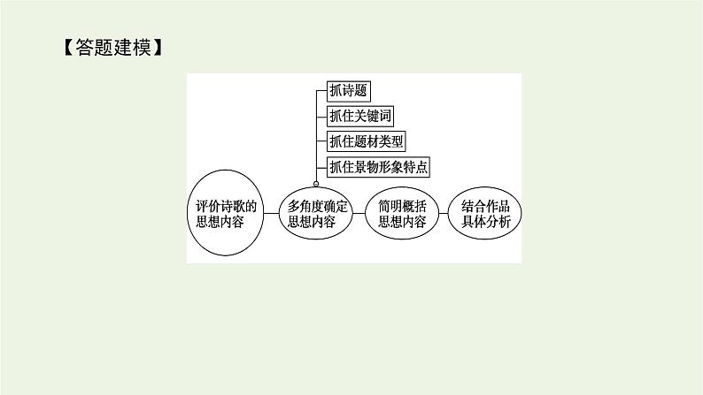 高考语文二轮复习专题3古代诗歌鉴赏3.4评价诗歌的思想内容和作者的观点态度课件08