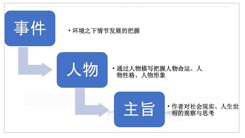 2023届高考语文复习：小说环境形象鉴赏 课件43张第4页