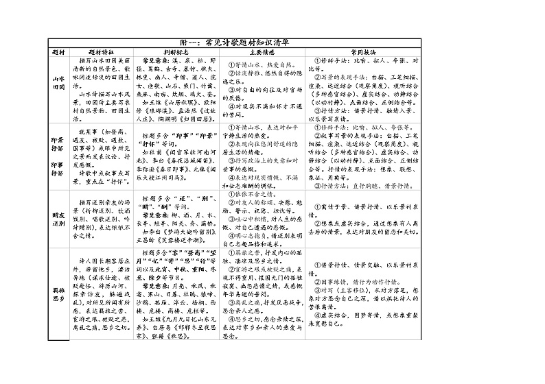 高考语文复习古诗题材知识清单第1页