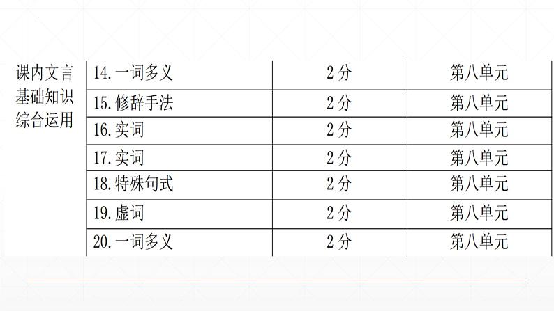 2021-2022学年统编版高中语文必修下册期末复习 课件77张第2页