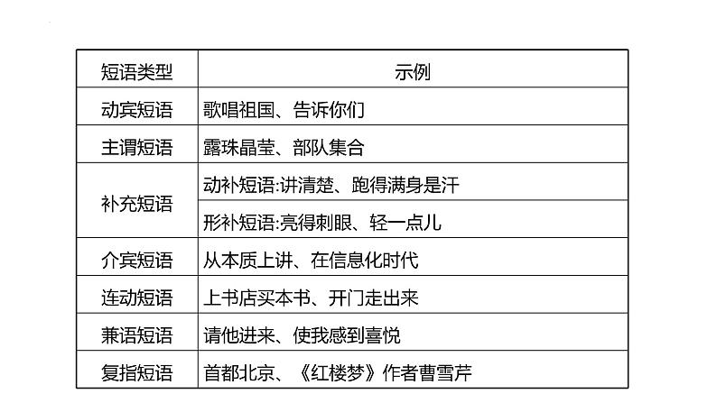 2023届高考语文一轮复习：辨析并修改病句---夯实基础　掌握语法 课件20张第6页