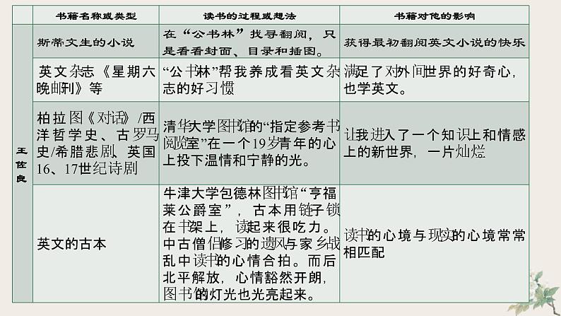 读书：目的和前提、上图书馆部编版高中语文必修上册第六单元13课 课件06
