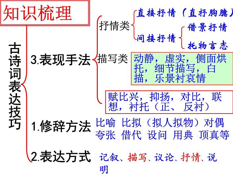 2022届高考专题复习：古代诗歌鉴赏表达技巧 课件61张04