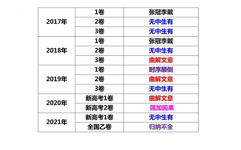 2023届高考语文复习之文言文概括分析 课件27张第5页