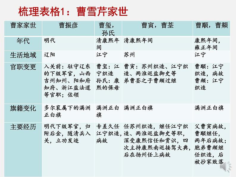 高中语文《红楼梦》导读一 读回目梳理主线 知读法探索门径 课件第3页