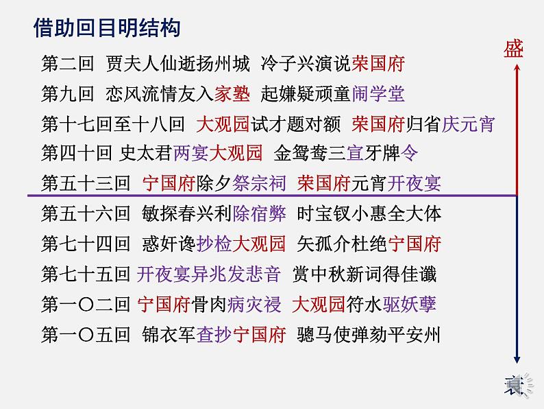 高中语文《红楼梦》导读一 读回目梳理主线 知读法探索门径 课件第7页