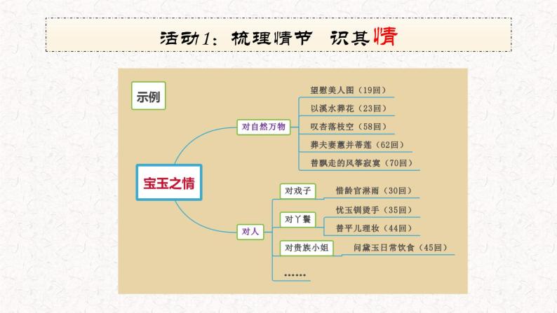 高中语文《红楼梦》整本书阅读之《谁解宝玉情》课件05