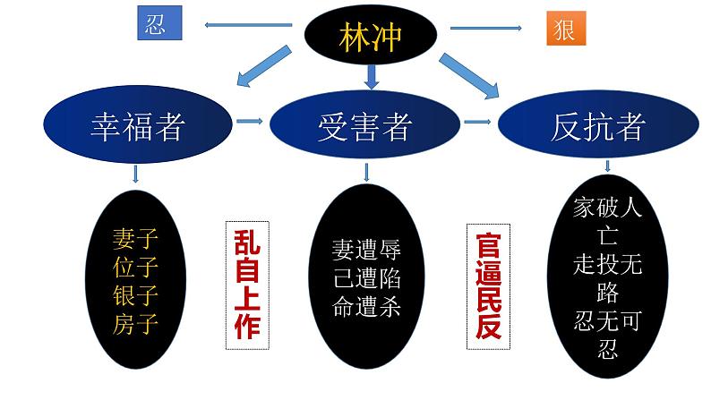 高中语文 林教头风雪山神庙 第二课时 课件第8页