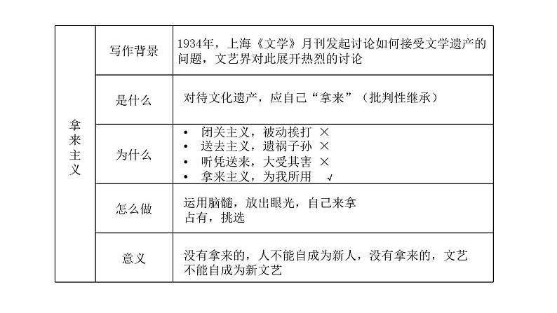 高中语文《拿来主义》PPT 课件04