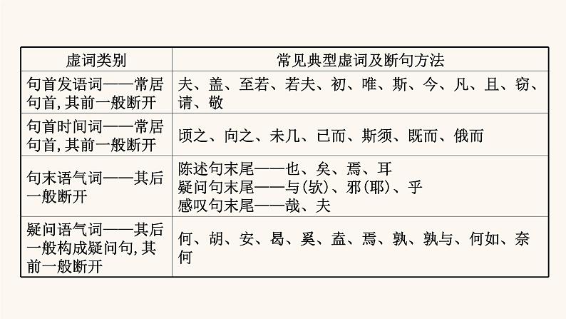 高考语文一轮复习专题2古诗文阅读专题5文言文阅读第2节文言文断句题课件第5页