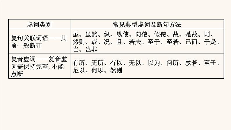 高考语文一轮复习专题2古诗文阅读专题5文言文阅读第2节文言文断句题课件第6页