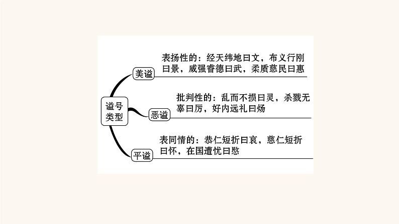 高考语文一轮复习专题2古诗文阅读专题5文言文阅读第3节古代文化常识题课件04