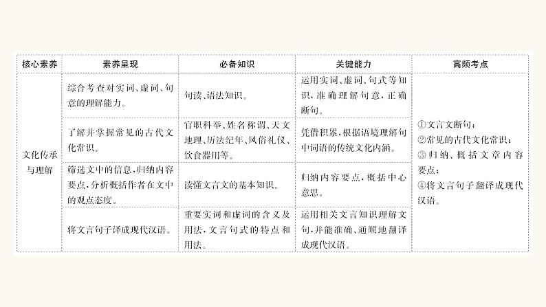 高考语文一轮复习专题2古诗文阅读专题5文言文阅读课件第4页