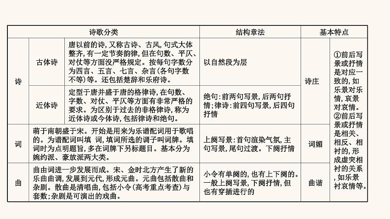 高考语文一轮复习专题2古诗文阅读专题6古代诗歌鉴赏第2节突破选择题课件第3页