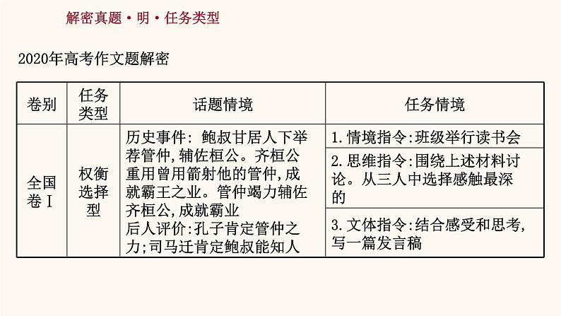 高考语文一轮复习专题4写作专题15写作第1章第3节主题意识：咬定青山不放松课件第3页