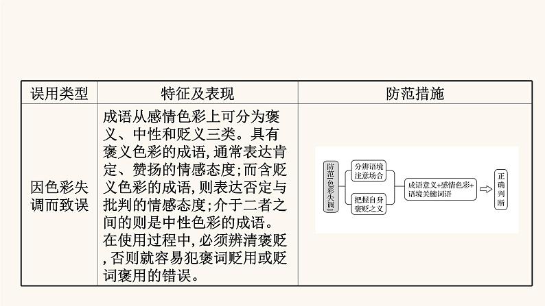 高考语文一轮复习专题3语言文字运用专题8正确使用熟语第2节判断词语含熟语使用的正误课件04