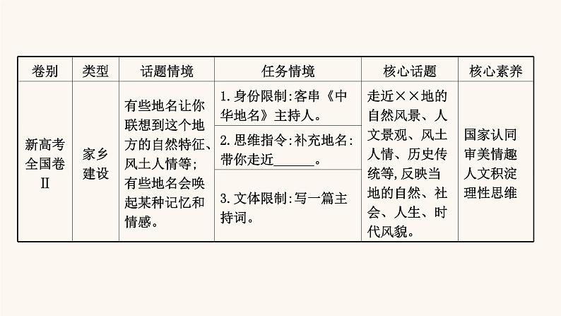 高考语文一轮复习专题4写作专题15写作第1章第1节情境意识：扣住情境解限定课件第5页