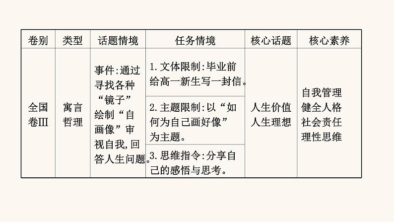 高考语文一轮复习专题4写作专题15写作第1章第1节情境意识：扣住情境解限定课件第8页