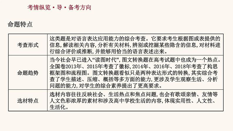 高考语文一轮复习专题3语言文字运用专题12图文转换课件04