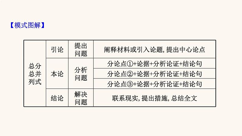 高考语文一轮复习专题4写作专题15写作第1章第2节结构意识：谋篇布局搭框架课件第4页