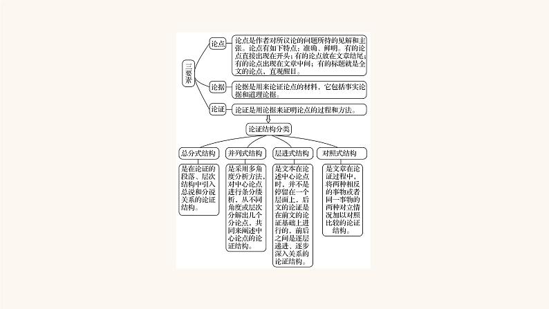 高考语文一轮复习专题1现代文阅读专题1论述类文本阅读第1节抓住论点论据论证读懂论述文课件04