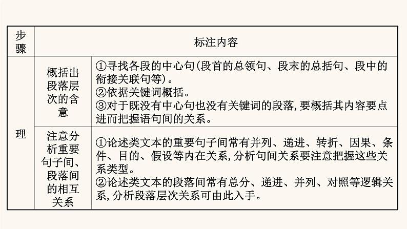 高考语文一轮复习专题1现代文阅读专题1论述类文本阅读第1节抓住论点论据论证读懂论述文课件08