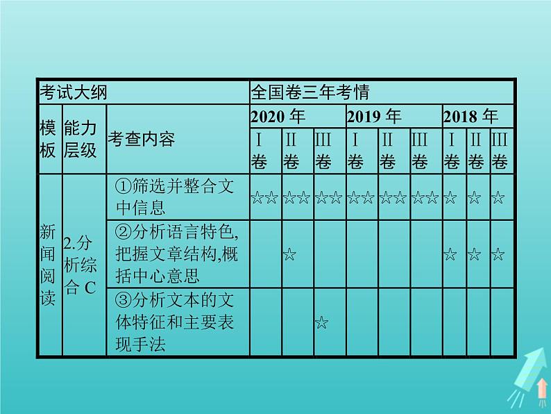 高考语文二轮复习第1部分现代文阅读专题2实用类文本阅读__新闻含访谈课件第3页