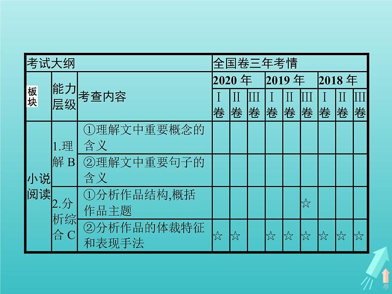 高考语文二轮复习第1部分现代文阅读专题5文学类文本阅读__小说课件02