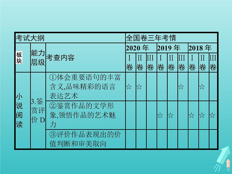 高考语文二轮复习第1部分现代文阅读专题5文学类文本阅读__小说课件03