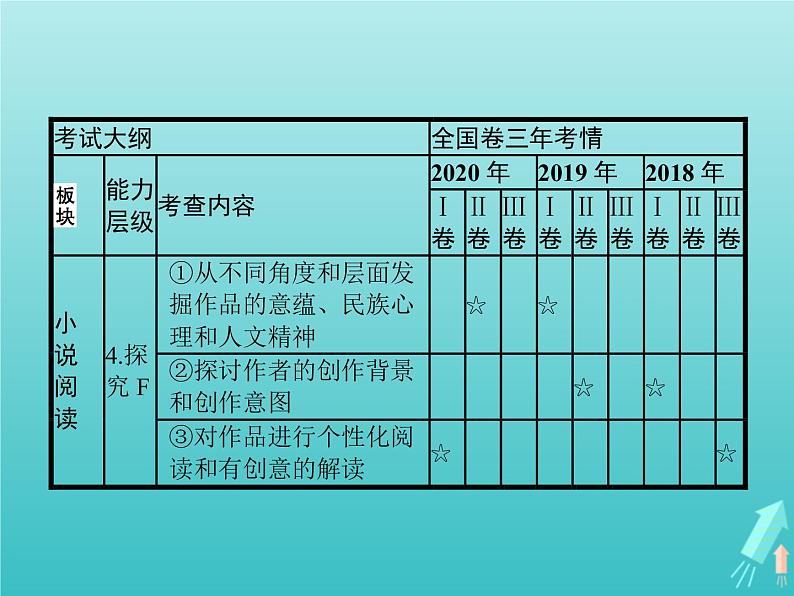 高考语文二轮复习第1部分现代文阅读专题5文学类文本阅读__小说课件04