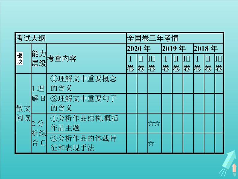 高考语文二轮复习第1部分现代文阅读专题6文学类文本阅读__散文课件第2页