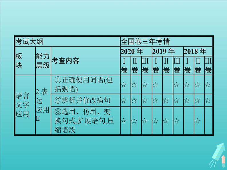 高考语文二轮复习第3部分语言文字应用专题1正确使用词语包括熟语课件03