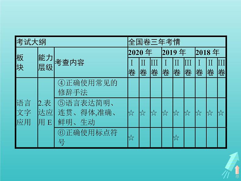 高考语文二轮复习第3部分语言文字应用专题1正确使用词语包括熟语课件04