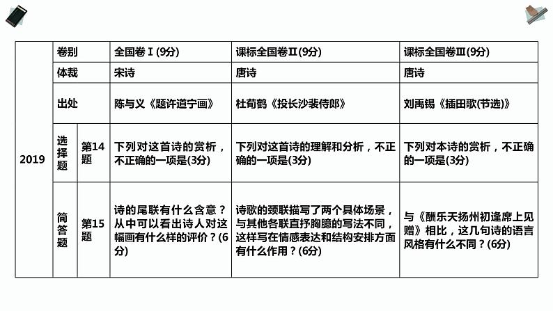 高考专题：古代诗歌阅读PPT课件第7页