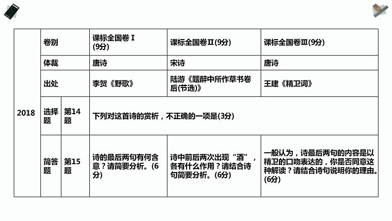 高考专题：古代诗歌阅读PPT课件第8页