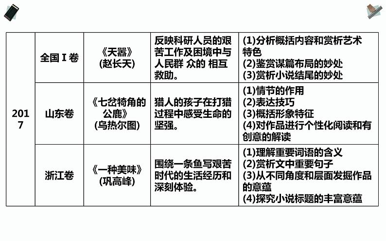 高考专题：小说阅读PPT课件第6页