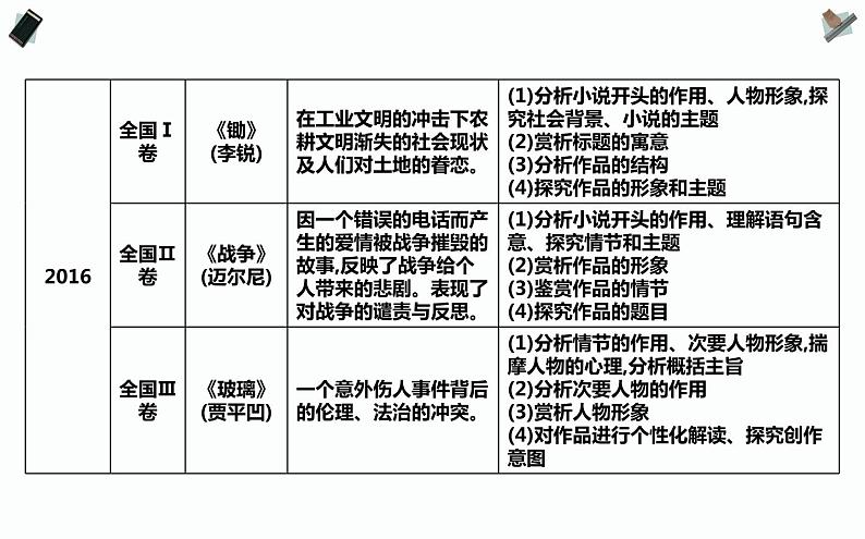 高考专题：小说阅读PPT课件第7页