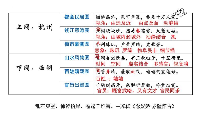 2021-2022学年统编版高中语文选择性必修下册4.1《望海潮》课件14张第7页